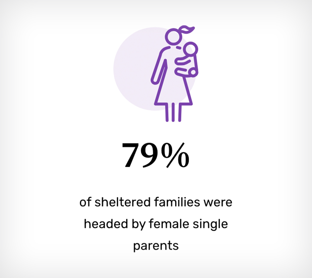 Line icon of a woman holding her child with the text "79% of sheltered families were headed by female single parents"
